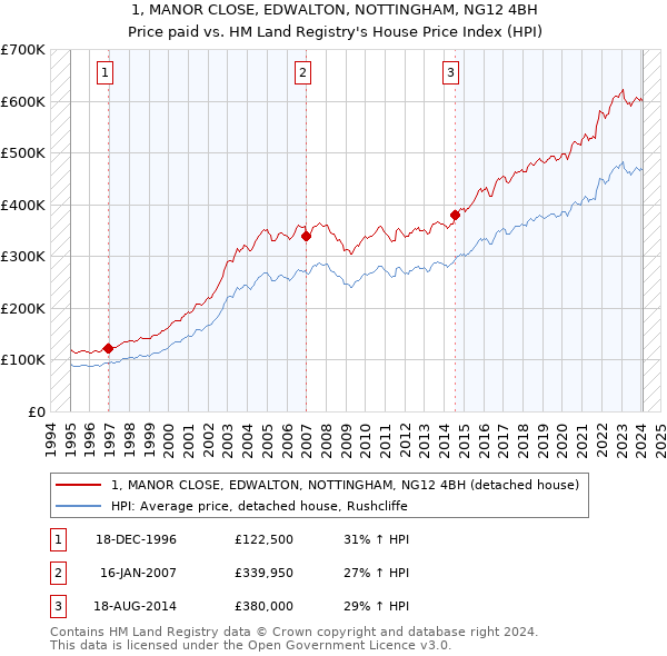 1, MANOR CLOSE, EDWALTON, NOTTINGHAM, NG12 4BH: Price paid vs HM Land Registry's House Price Index