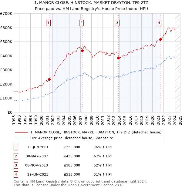1, MANOR CLOSE, HINSTOCK, MARKET DRAYTON, TF9 2TZ: Price paid vs HM Land Registry's House Price Index