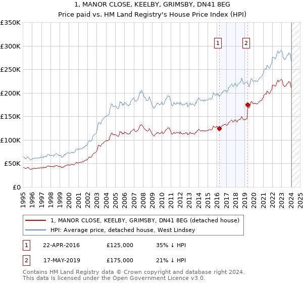 1, MANOR CLOSE, KEELBY, GRIMSBY, DN41 8EG: Price paid vs HM Land Registry's House Price Index
