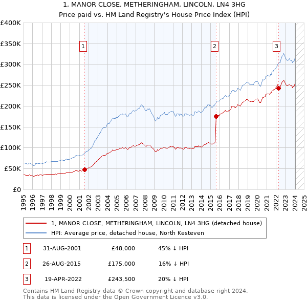 1, MANOR CLOSE, METHERINGHAM, LINCOLN, LN4 3HG: Price paid vs HM Land Registry's House Price Index