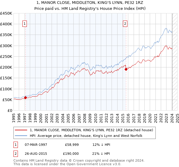 1, MANOR CLOSE, MIDDLETON, KING'S LYNN, PE32 1RZ: Price paid vs HM Land Registry's House Price Index