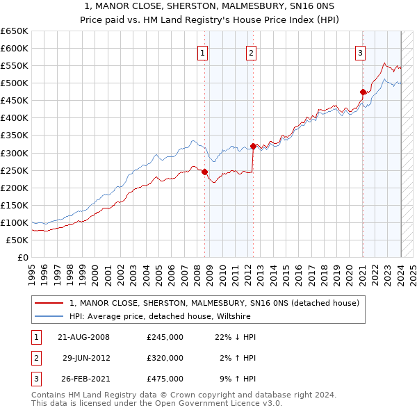 1, MANOR CLOSE, SHERSTON, MALMESBURY, SN16 0NS: Price paid vs HM Land Registry's House Price Index