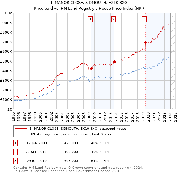 1, MANOR CLOSE, SIDMOUTH, EX10 8XG: Price paid vs HM Land Registry's House Price Index
