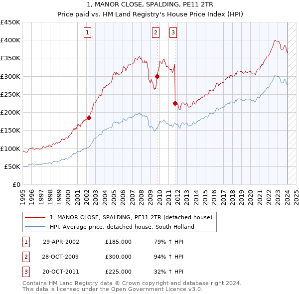 1, MANOR CLOSE, SPALDING, PE11 2TR: Price paid vs HM Land Registry's House Price Index