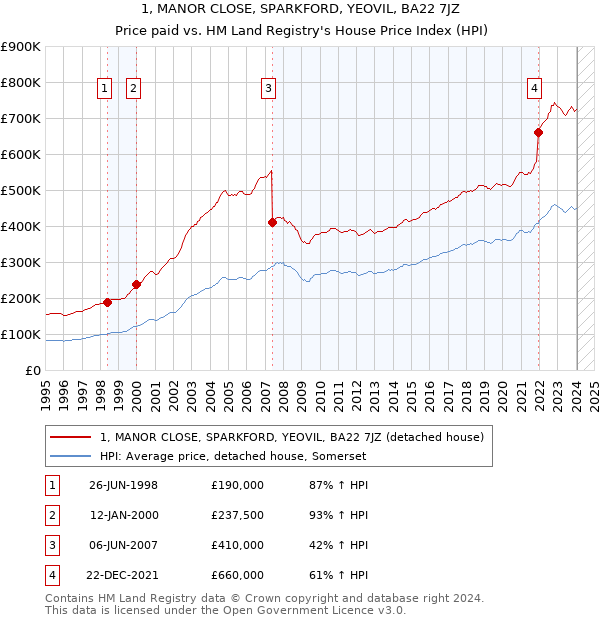 1, MANOR CLOSE, SPARKFORD, YEOVIL, BA22 7JZ: Price paid vs HM Land Registry's House Price Index