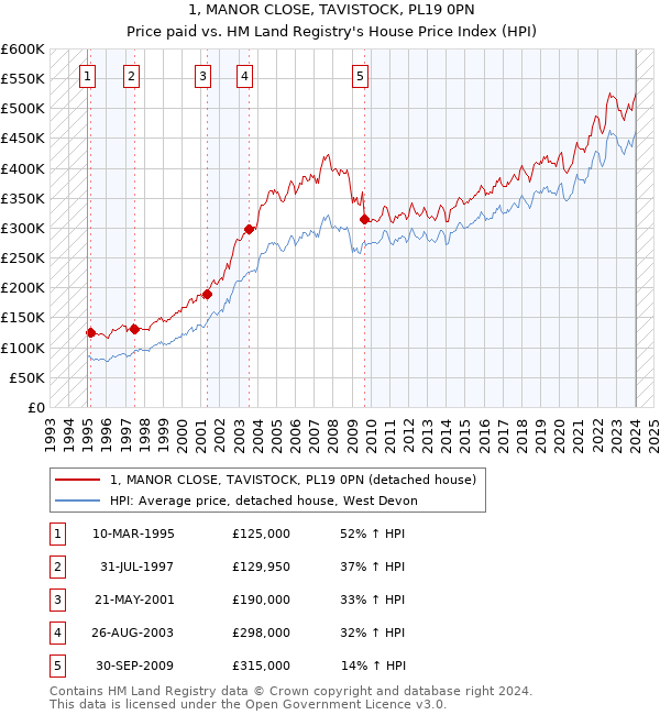 1, MANOR CLOSE, TAVISTOCK, PL19 0PN: Price paid vs HM Land Registry's House Price Index