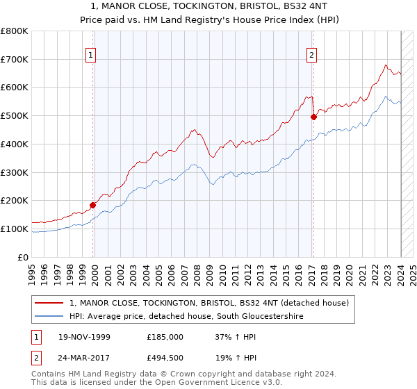 1, MANOR CLOSE, TOCKINGTON, BRISTOL, BS32 4NT: Price paid vs HM Land Registry's House Price Index