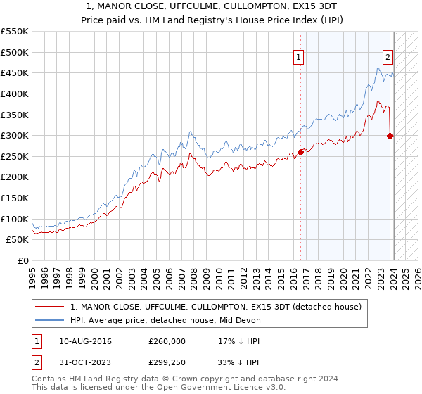 1, MANOR CLOSE, UFFCULME, CULLOMPTON, EX15 3DT: Price paid vs HM Land Registry's House Price Index