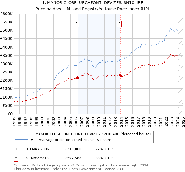 1, MANOR CLOSE, URCHFONT, DEVIZES, SN10 4RE: Price paid vs HM Land Registry's House Price Index