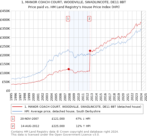 1, MANOR COACH COURT, WOODVILLE, SWADLINCOTE, DE11 8BT: Price paid vs HM Land Registry's House Price Index