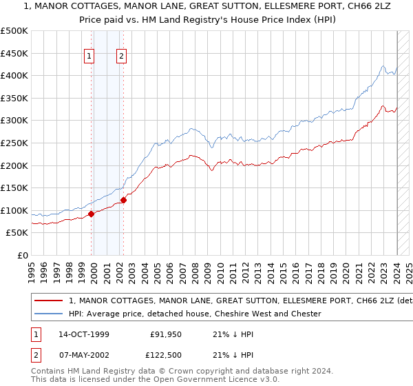 1, MANOR COTTAGES, MANOR LANE, GREAT SUTTON, ELLESMERE PORT, CH66 2LZ: Price paid vs HM Land Registry's House Price Index