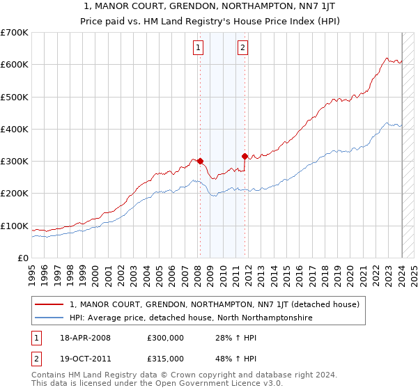 1, MANOR COURT, GRENDON, NORTHAMPTON, NN7 1JT: Price paid vs HM Land Registry's House Price Index