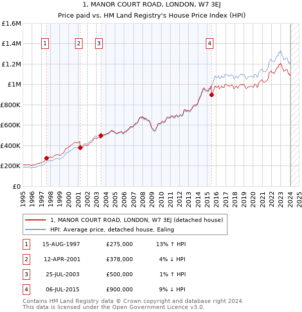 1, MANOR COURT ROAD, LONDON, W7 3EJ: Price paid vs HM Land Registry's House Price Index