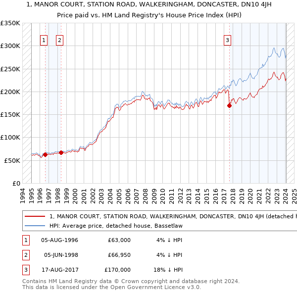 1, MANOR COURT, STATION ROAD, WALKERINGHAM, DONCASTER, DN10 4JH: Price paid vs HM Land Registry's House Price Index