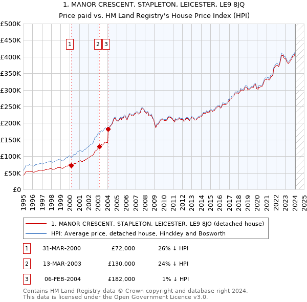 1, MANOR CRESCENT, STAPLETON, LEICESTER, LE9 8JQ: Price paid vs HM Land Registry's House Price Index