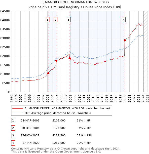 1, MANOR CROFT, NORMANTON, WF6 2EG: Price paid vs HM Land Registry's House Price Index
