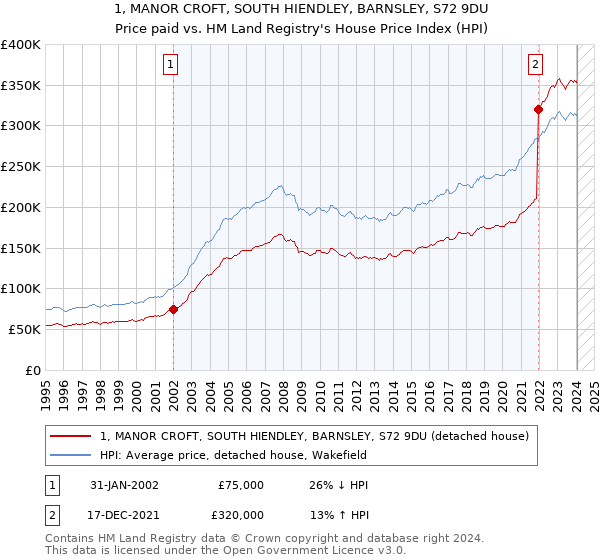 1, MANOR CROFT, SOUTH HIENDLEY, BARNSLEY, S72 9DU: Price paid vs HM Land Registry's House Price Index