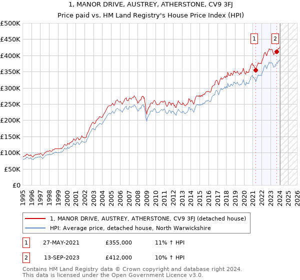 1, MANOR DRIVE, AUSTREY, ATHERSTONE, CV9 3FJ: Price paid vs HM Land Registry's House Price Index