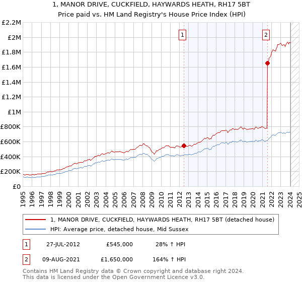 1, MANOR DRIVE, CUCKFIELD, HAYWARDS HEATH, RH17 5BT: Price paid vs HM Land Registry's House Price Index