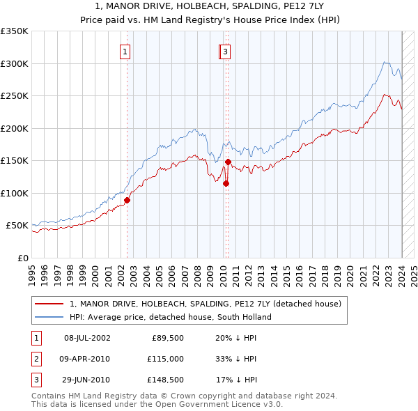 1, MANOR DRIVE, HOLBEACH, SPALDING, PE12 7LY: Price paid vs HM Land Registry's House Price Index