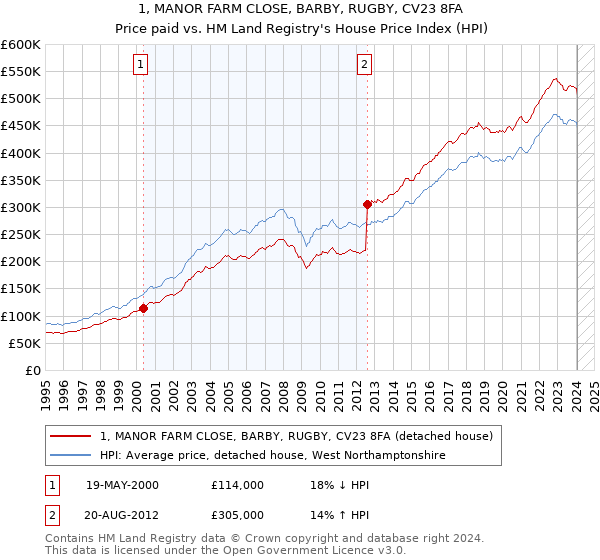 1, MANOR FARM CLOSE, BARBY, RUGBY, CV23 8FA: Price paid vs HM Land Registry's House Price Index