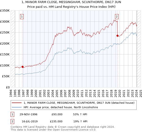 1, MANOR FARM CLOSE, MESSINGHAM, SCUNTHORPE, DN17 3UN: Price paid vs HM Land Registry's House Price Index