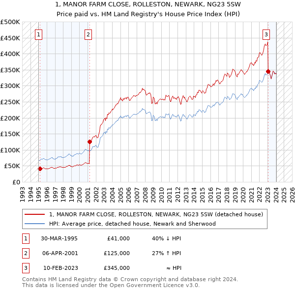 1, MANOR FARM CLOSE, ROLLESTON, NEWARK, NG23 5SW: Price paid vs HM Land Registry's House Price Index