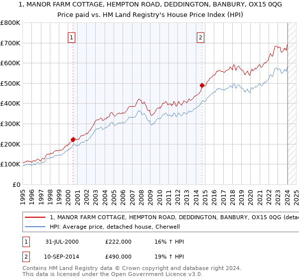 1, MANOR FARM COTTAGE, HEMPTON ROAD, DEDDINGTON, BANBURY, OX15 0QG: Price paid vs HM Land Registry's House Price Index