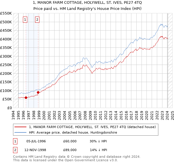 1, MANOR FARM COTTAGE, HOLYWELL, ST. IVES, PE27 4TQ: Price paid vs HM Land Registry's House Price Index