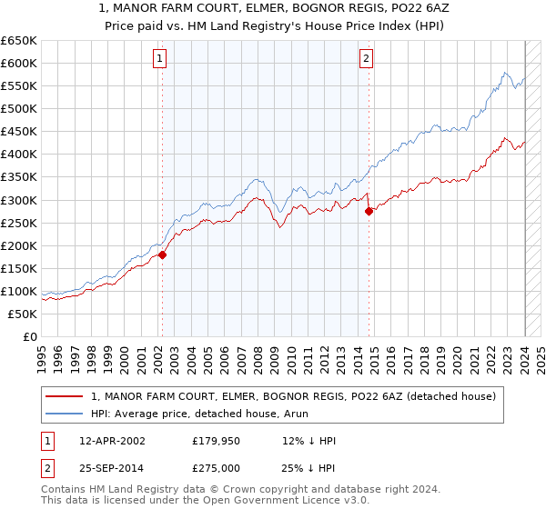 1, MANOR FARM COURT, ELMER, BOGNOR REGIS, PO22 6AZ: Price paid vs HM Land Registry's House Price Index
