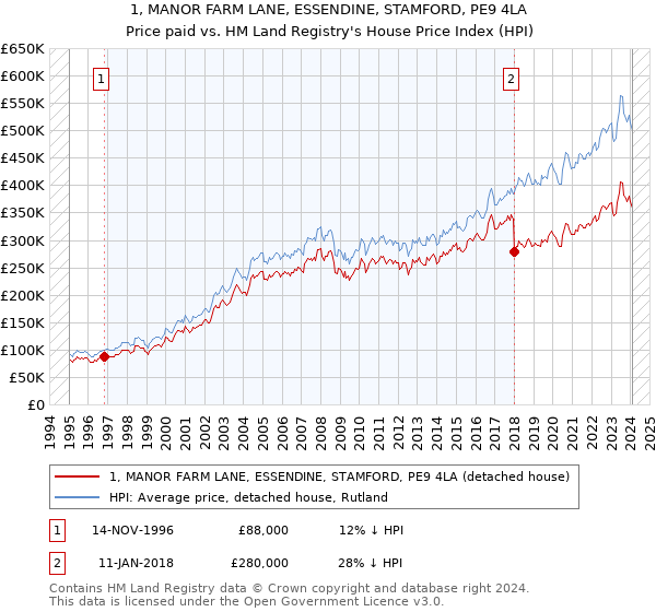 1, MANOR FARM LANE, ESSENDINE, STAMFORD, PE9 4LA: Price paid vs HM Land Registry's House Price Index