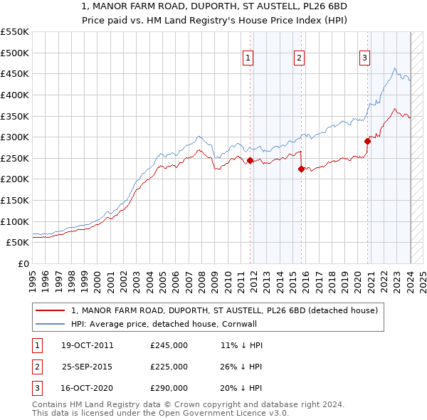 1, MANOR FARM ROAD, DUPORTH, ST AUSTELL, PL26 6BD: Price paid vs HM Land Registry's House Price Index