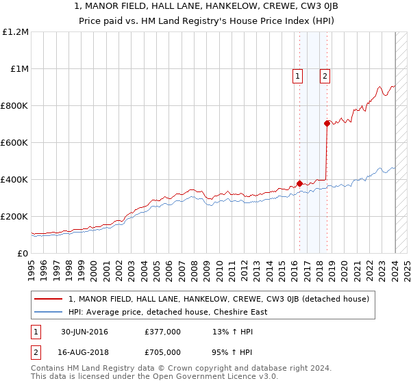 1, MANOR FIELD, HALL LANE, HANKELOW, CREWE, CW3 0JB: Price paid vs HM Land Registry's House Price Index