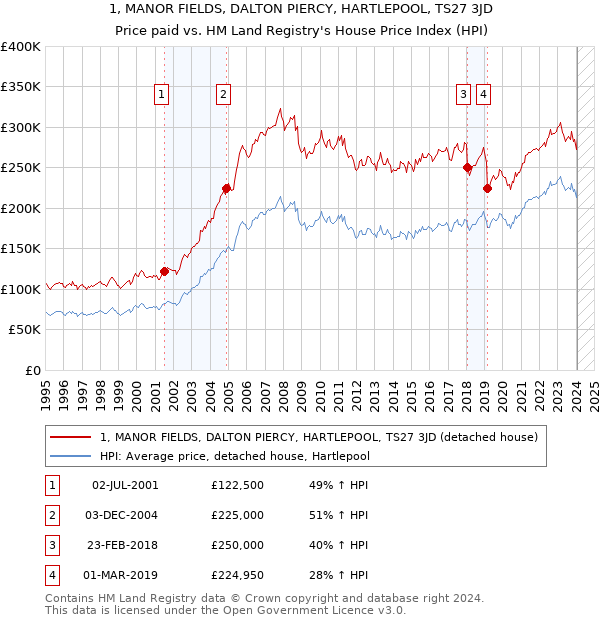 1, MANOR FIELDS, DALTON PIERCY, HARTLEPOOL, TS27 3JD: Price paid vs HM Land Registry's House Price Index