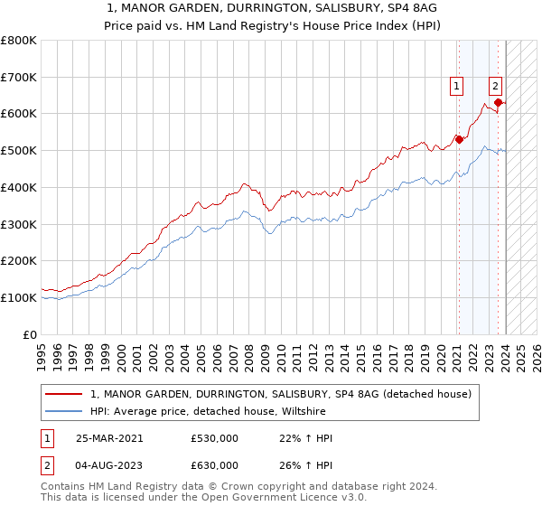 1, MANOR GARDEN, DURRINGTON, SALISBURY, SP4 8AG: Price paid vs HM Land Registry's House Price Index