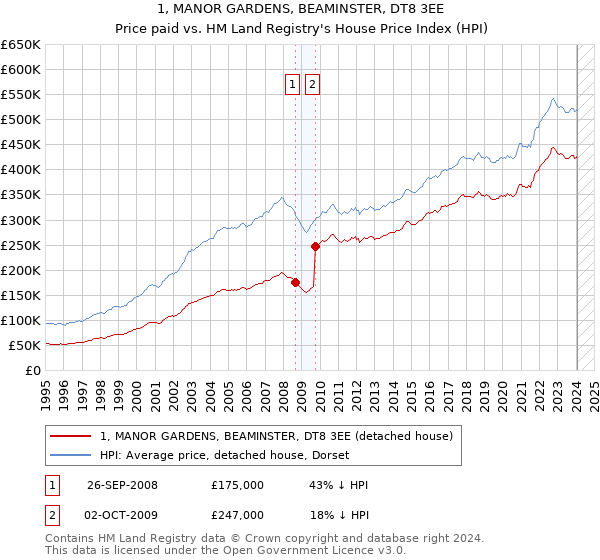 1, MANOR GARDENS, BEAMINSTER, DT8 3EE: Price paid vs HM Land Registry's House Price Index