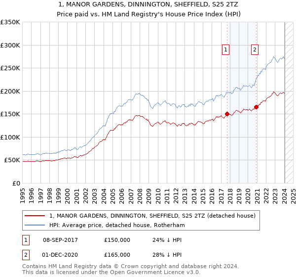1, MANOR GARDENS, DINNINGTON, SHEFFIELD, S25 2TZ: Price paid vs HM Land Registry's House Price Index