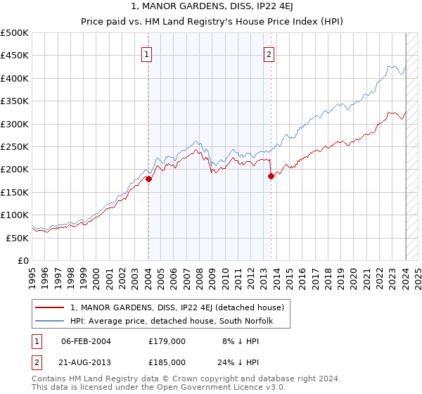 1, MANOR GARDENS, DISS, IP22 4EJ: Price paid vs HM Land Registry's House Price Index