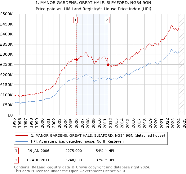 1, MANOR GARDENS, GREAT HALE, SLEAFORD, NG34 9GN: Price paid vs HM Land Registry's House Price Index