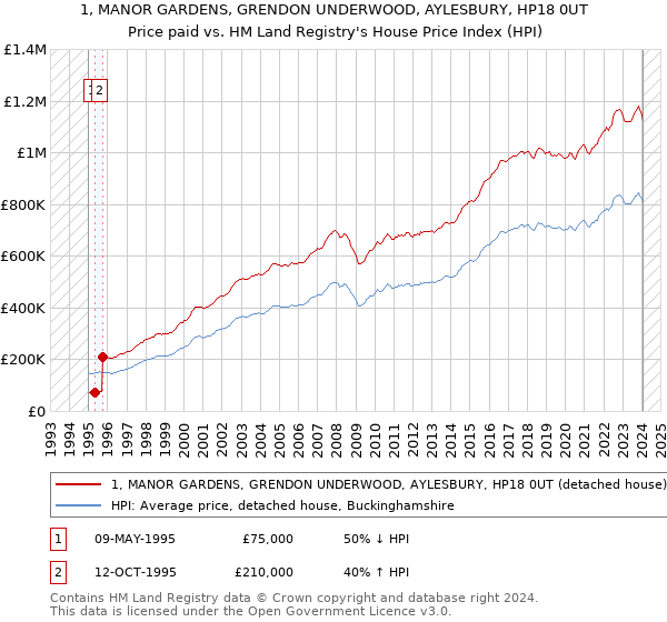 1, MANOR GARDENS, GRENDON UNDERWOOD, AYLESBURY, HP18 0UT: Price paid vs HM Land Registry's House Price Index