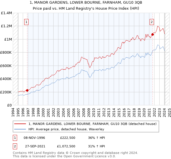 1, MANOR GARDENS, LOWER BOURNE, FARNHAM, GU10 3QB: Price paid vs HM Land Registry's House Price Index