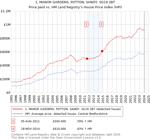 1, MANOR GARDENS, POTTON, SANDY, SG19 2BT: Price paid vs HM Land Registry's House Price Index