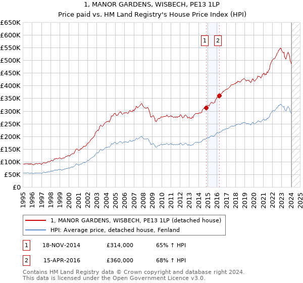 1, MANOR GARDENS, WISBECH, PE13 1LP: Price paid vs HM Land Registry's House Price Index