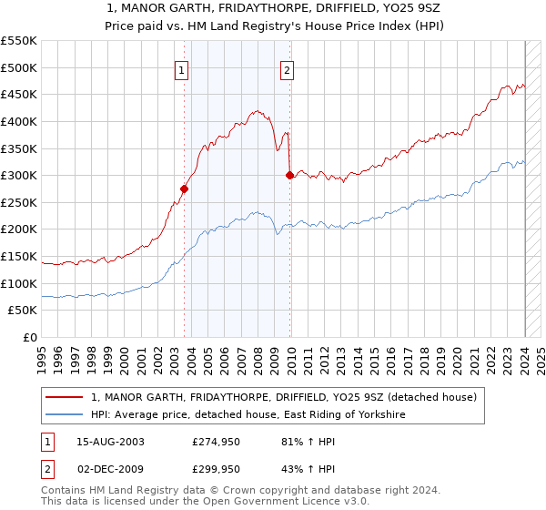 1, MANOR GARTH, FRIDAYTHORPE, DRIFFIELD, YO25 9SZ: Price paid vs HM Land Registry's House Price Index