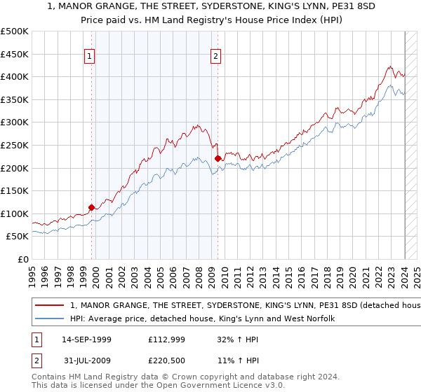 1, MANOR GRANGE, THE STREET, SYDERSTONE, KING'S LYNN, PE31 8SD: Price paid vs HM Land Registry's House Price Index