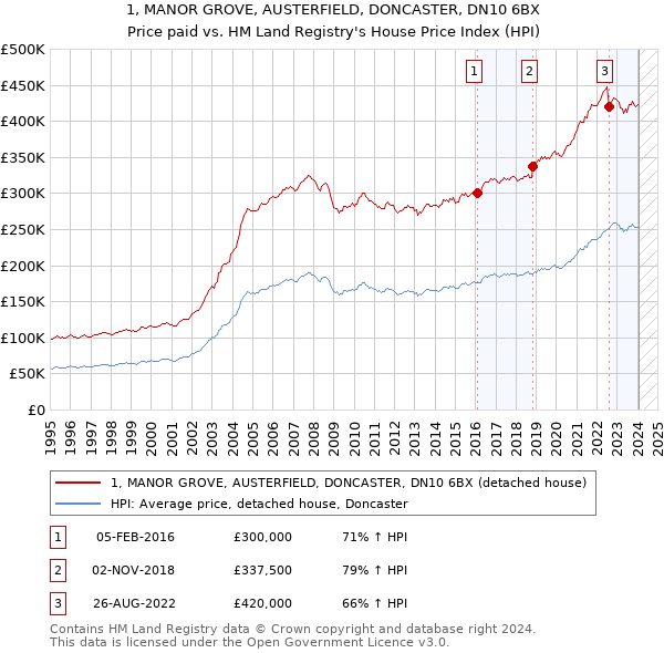 1, MANOR GROVE, AUSTERFIELD, DONCASTER, DN10 6BX: Price paid vs HM Land Registry's House Price Index