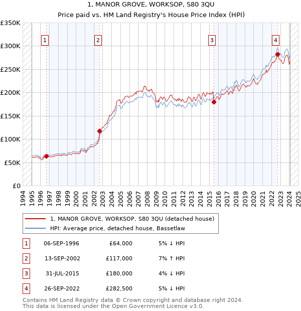 1, MANOR GROVE, WORKSOP, S80 3QU: Price paid vs HM Land Registry's House Price Index
