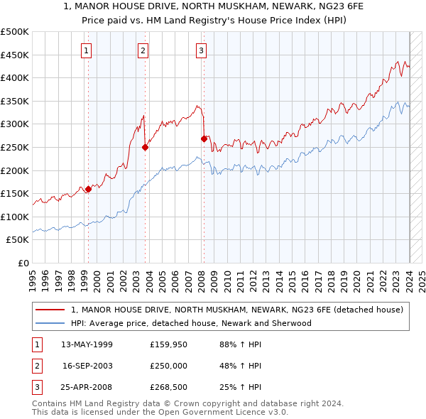 1, MANOR HOUSE DRIVE, NORTH MUSKHAM, NEWARK, NG23 6FE: Price paid vs HM Land Registry's House Price Index