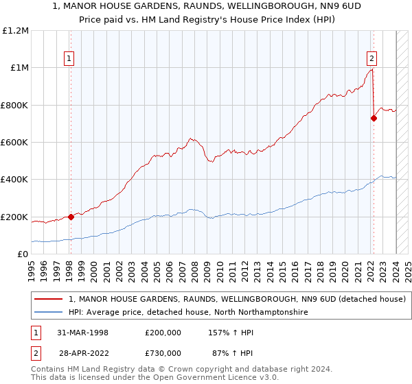 1, MANOR HOUSE GARDENS, RAUNDS, WELLINGBOROUGH, NN9 6UD: Price paid vs HM Land Registry's House Price Index