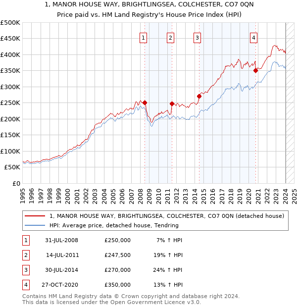 1, MANOR HOUSE WAY, BRIGHTLINGSEA, COLCHESTER, CO7 0QN: Price paid vs HM Land Registry's House Price Index